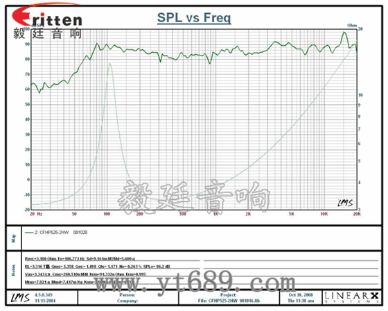 汽車喇叭--專業(yè)喇叭生產廠家曲線圖